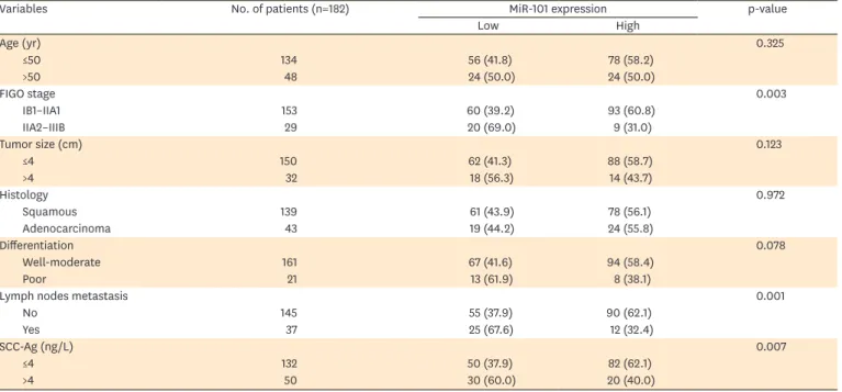 Table 1. Correlation of clinicopathological characteristics and serum miR-101 expression in the cervical cancer patients