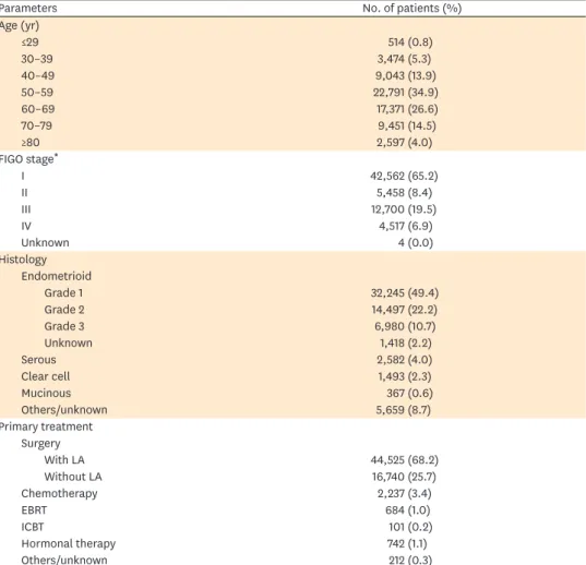 Table 1. Patient characteristics