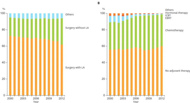 Fig. 2. Trends of clinical practice in endometrial cancer management. (A) Distribution of initial treatment by year