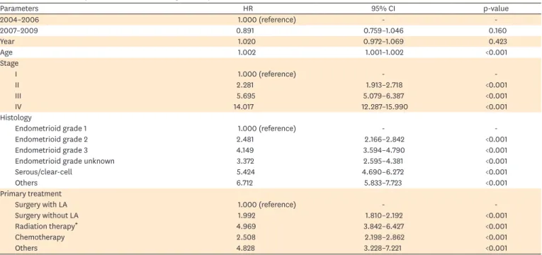 Table 3. Multivariate analysis of the influence of the guideline publication