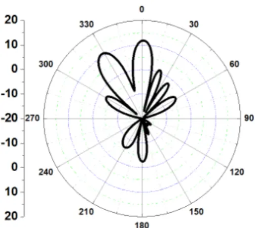 Fig.  6.  Multibeam  forming  using  conventional  Fourier  series  and  considering  AEP  (0°,  30°).