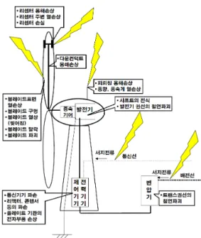 Fig. 2 Distribution of lightning density in the US 24) Nicholas  등 25) 은  실제  풍력발전기의  블레이드  사고사례를 분석한 결과,  공기 혹은 수분 팽창으 로 인해 블레이드의 파손이 야기될 수 있음을 보 고하였다