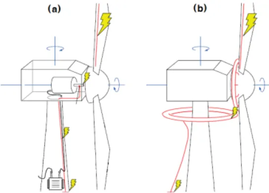 Fig. 6 Lightning protection system for wind turbine 67)