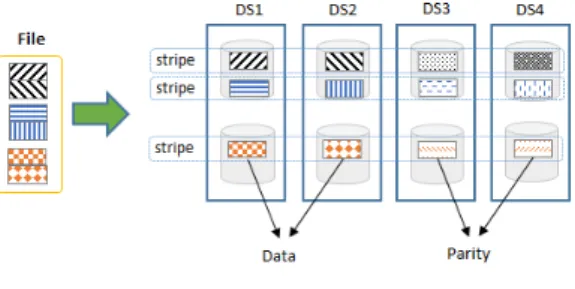 그림 1. 소거코딩시의 데이터 분산  Fig. 1. Data  distribution  of  erasure  coding