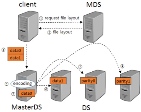 Fig. 2. Storing  data  in  data  server  centric  architecture