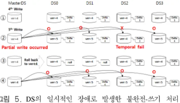 그림 4. VDelta의 정상 상황에서의 동작 Fig. 4. Normal  operation  of  VDelta