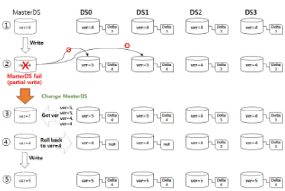 Table 2. Hardware  and  software  specifications  of  testbed 그림 6. MasterDS의 영구적인 장애시의 VDelta의 동작