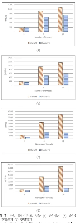 Fig. 7. Single  client  IO  performance  (a)  sequential  write  (b)  sequential  read  (c)  random  write  (d)  random  read하면서 측정하였다