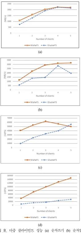 Fig. 8. Multiple  clients  IO  performance  (a)  sequential  write  (b)  sequential  read  (c)  random  write  (d)  random  read