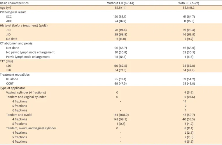 Table 1. Baseline characteristics of stage IIIB cervical cancer patients