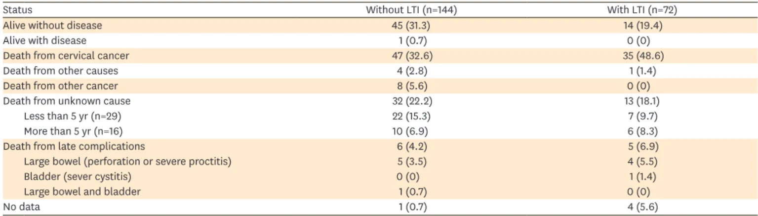 Table 2. Status of patients