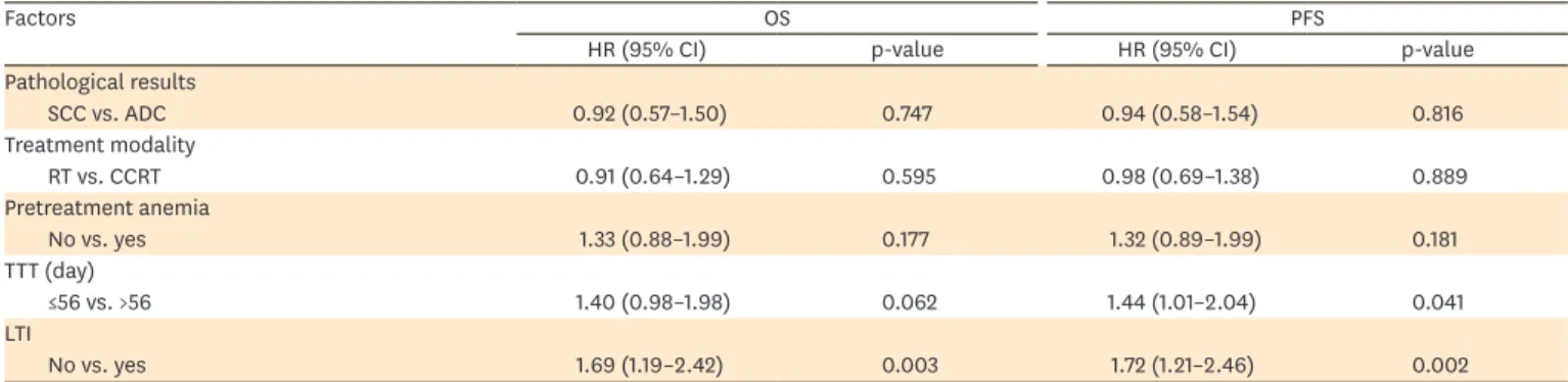 Table 4. Factors affected treatment outcomes: multivariate analysis