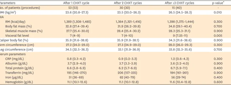 Table 3. Nutritional and serum parameters of patients with peritoneal cancer or peritoneal metastasis from recurrent ovarian, or fallopian tube cancer during  consecutive cycles of palliative intraperitoneal chemotherapy