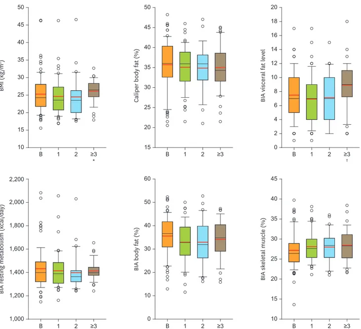 Fig. 1. Box plots of BMI, BIA values, i.e., RM, body fat mass, visceral fat level, and skeletal muscle mass, as well as body fat mass measured by the caliper  method at baseline (B) and after 1, 2, ≥3 palliative intraperitoneal chemotherapy cycles