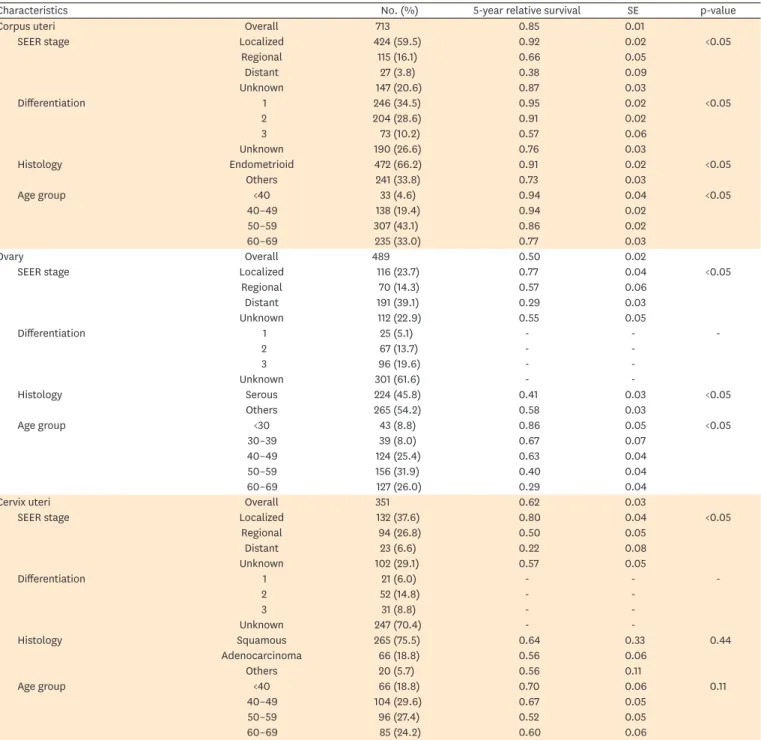 Table 1. Clinico-pathological characteristics and relative survival