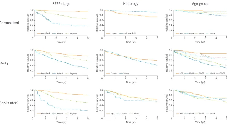 Fig. 1. Five-year relative survival curves. 
