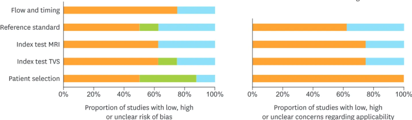 Fig. 2. Histogram plot showing quality assessment (risk of bias and concerns about applicability) for all studies included in the meta-analysis