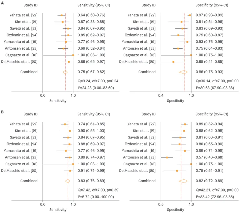 Fig. 3 shows forest plots for both methods. It can be observed in these graphics that most  studies had acceptable CIs for both sensitivity and specificity for MRI and TVS