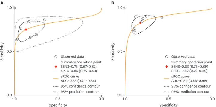 Fig. 4. sROC curve for TVS (A) and MRI (B). 