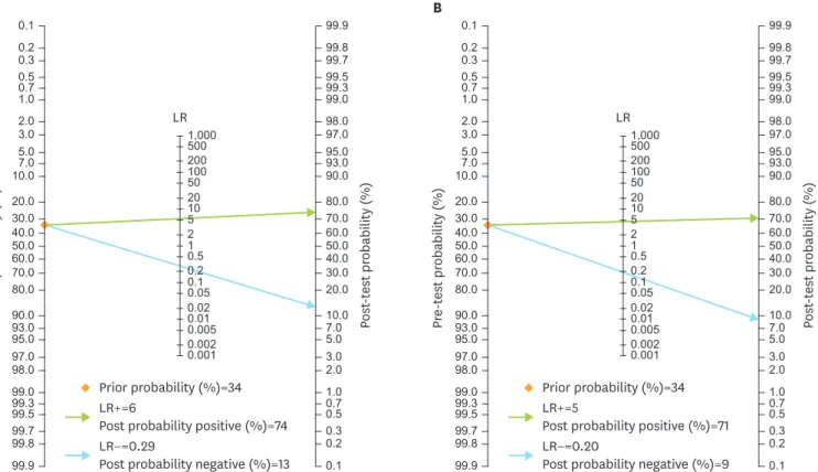 Fig. 5. Fagan nomograms showing how pre-test probability change after the test is performed (post-test probability) depending on a positive or negative result  for TVS (A) and MRI (B)