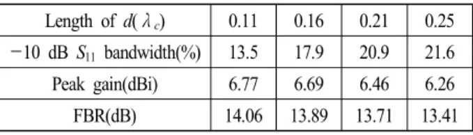 Fig.  1.  Simulated  reflection  coefficient  characteristics  for  various  director  length(l)  and  diameter  of  driven  element(D)  values.