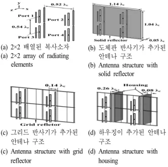 Fig.  2.  Structure  of  2×2  subarray  antenna  with  various  re- re-flector  types.