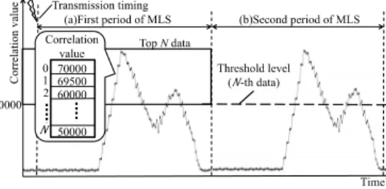 Fig. 3 Movement of the correlation values and our  calculation method for TOF at the next  period of MLS