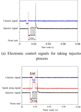 Fig. 3 Electronic control signals