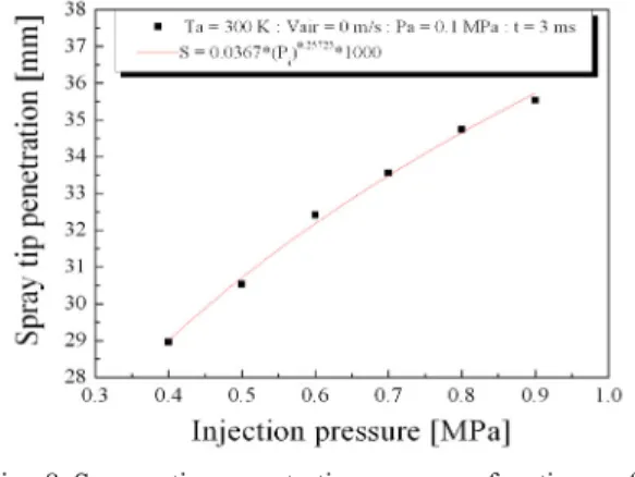 Fig. 6 Spray tip penetration as a function of time   after injection start