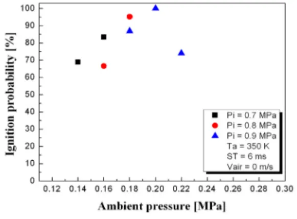 Fig. 11 Ignition probability along the injection  pressure 높은 분사압력은 LPG  분무관통 속도가 높아점 화핵을 소염시키기 때문에 L형 Nozzle의 출구 주 변 스파크 위치에서의 점화성을 상당히 감소시켰 다