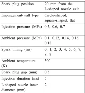 Table 2 Material properties of LPG