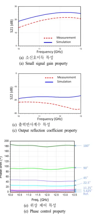 Fig.  2.  MFC  chip  measurement  results.