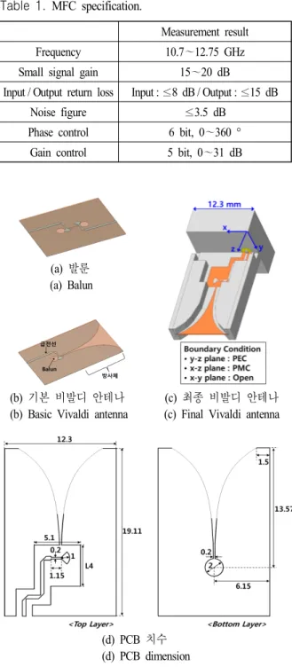표  1.  MFC  제작 사양 Table  1.  MFC  specification.