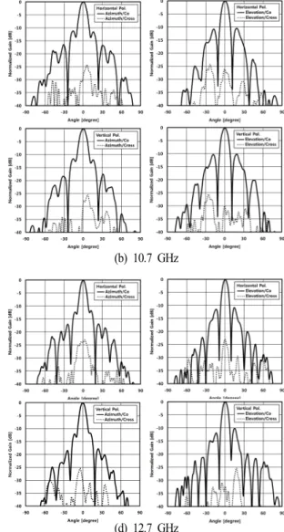 Fig.  14.  Bore-sight  radiation  pattern  measurement.