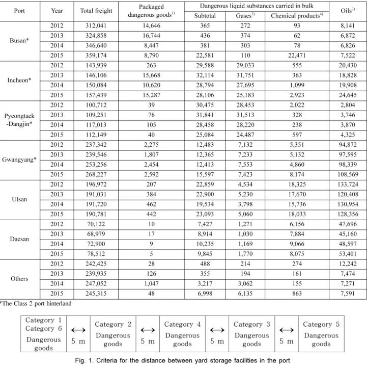 Table 1. Record of handling oils and dangerous goods at the major ports in Korea (units: 1,000 tons) Port Year Total freight Packaged 