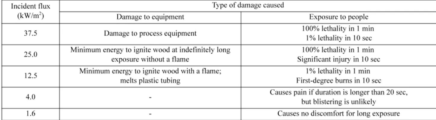 Table 2. Damage caused at different incident levels of thermal radiation Incident flux