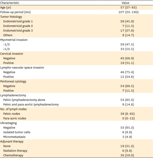 Table 1.  Clinical characteristics of 61 patients with intermediate-risk endometrial cancer