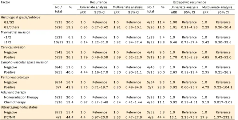 Table 3.  Recurrence pattern and recurrence site in intermediate-risk endometrial cancer