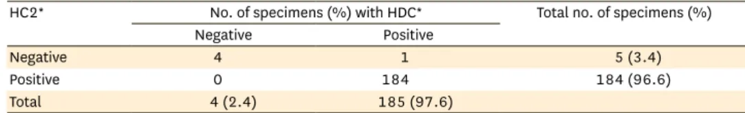 Table 3.  The correlation of HR-HPV genotypes by HDC and residual disease
