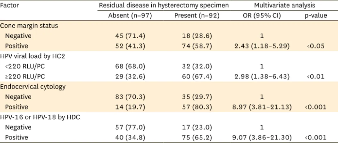 Table 4.  Factor predicting residual disease in subsequent hysterectomy specimen