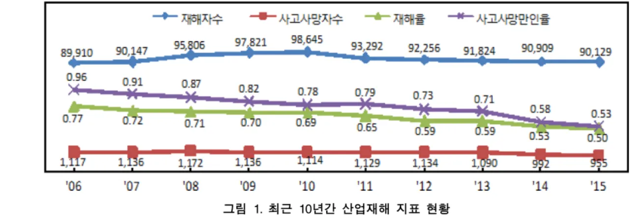 그림 1. 최근 10년간 산업재해 지표 현황