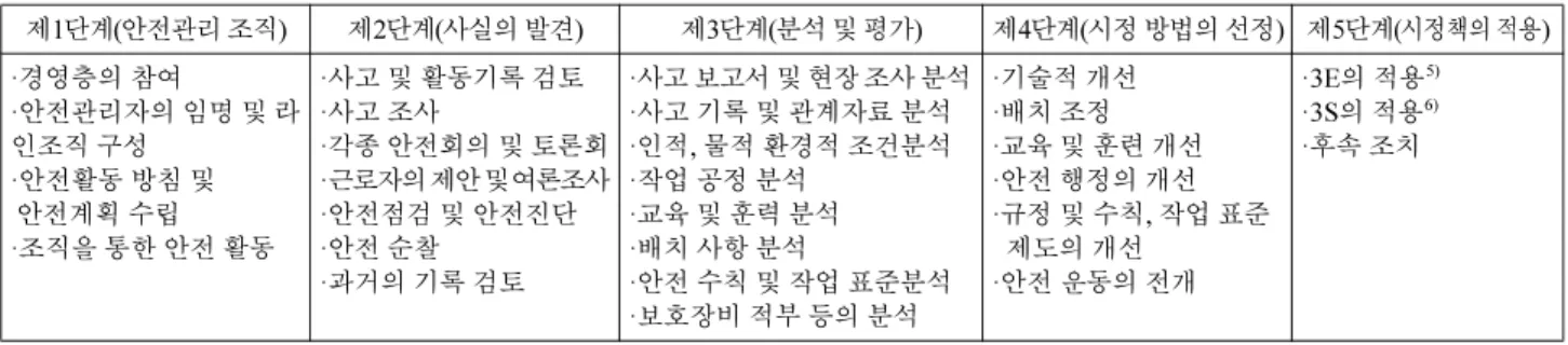 표 2. 중대재해발생시 업무흐름도3.4 재해발생시 조치사항 3.3 하인리히의 재해예방원리 표 1. 하인리히(W.H. Heinrich)의 재해예방원리제1단계(안전관리 조직) 제2단계(사실의 발견) 제3단계(분석 및 평가) 제4단계(시정 방법의 선정) 제5단계(시정책의 적용)·경영층의 참여·안전관리자의 임명 및 라인조직 구성·안전활동 방침 및 안전계획 수립·조직을 통한 안전 활동·사고 및 활동기록 검토·사고 조사·각종 안전회의 및 토론회·근로자의 제안 및 여