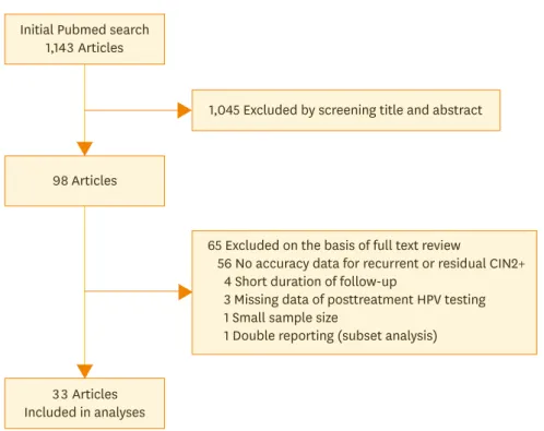 Fig. 1.  Literature search. Initial search through PubMed identified 1,143 articles for our systematic review