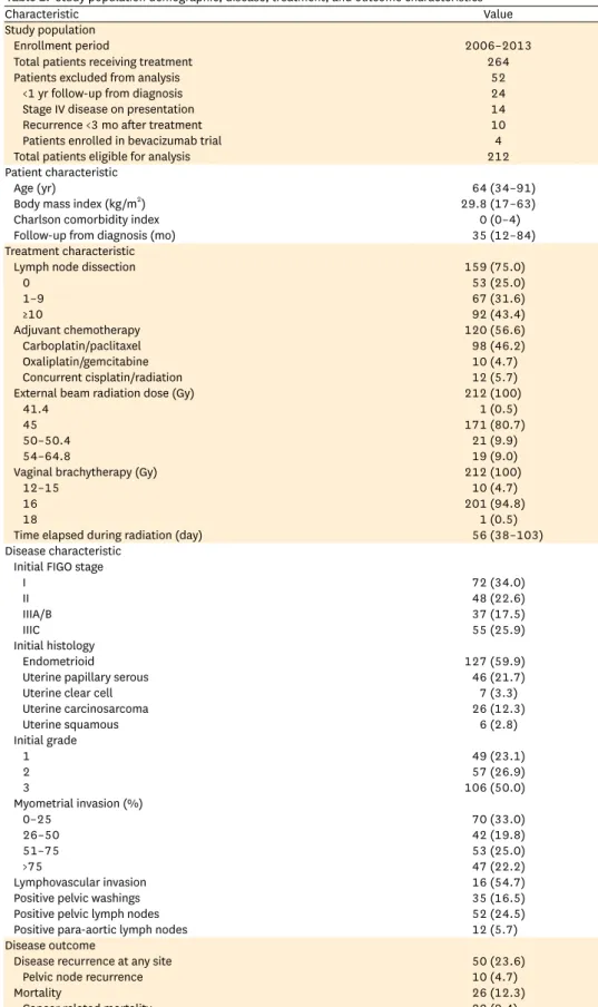 Table 1.  Study population demographic, disease, treatment, and outcome characteristics