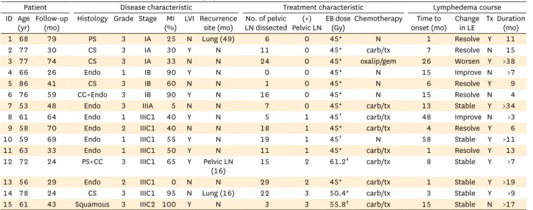 Table 2.  Detailed characteristics of patients with new-onset lymphedema