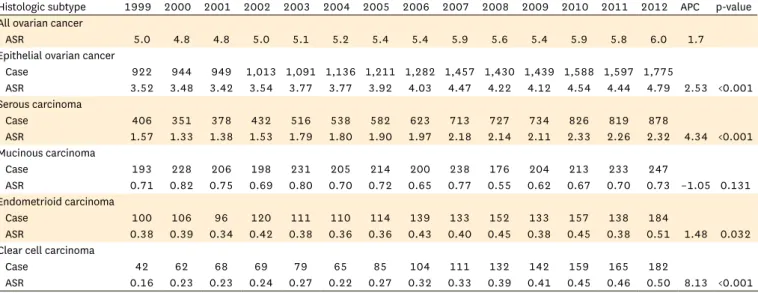 Table 1.  Age-standardized incidence rates per 100,000 and annual percent changes (%) of epithelial ovarian cancer