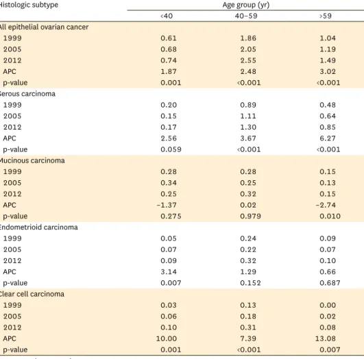 Table 2.  Age-specific incidence rates per 100,000 and annual percent changes (%) of epithelial ovarian cancer