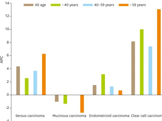 Fig. 2.  Annual percent changes (APCs, %) of epithelial ovarian cancer according to age groups between 1999  and 2012.