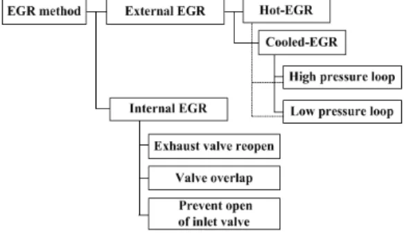Fig. 1 Classification of EGR methods for marine  diesel engine 현재 선박의 사용연료는 IMO(Internal Maritime  Organization)에서 연료 황성분 농도를 3.5%로 규 정하고 있어 저가인 고유황 연료를 사용하고 있 다