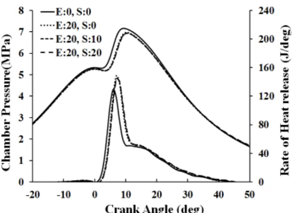 Fig. 3 Change of combustion chamber pressure and  rate of heat release for incremental SO 2  flow  rate in intake air with non-EGR